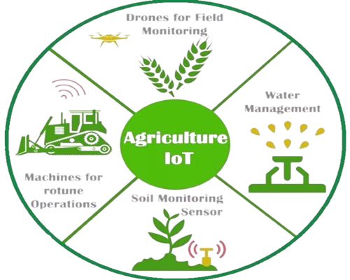 Smart kheti technology for better farming